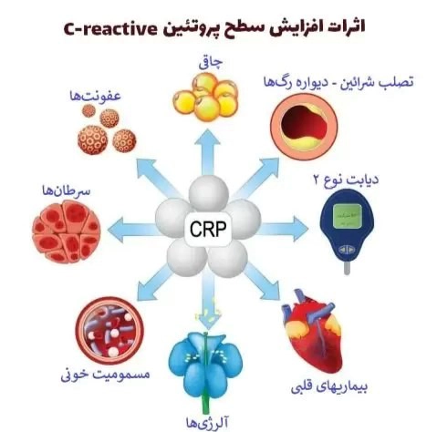 التهاب در آزمایش خون نشانه چیست؟